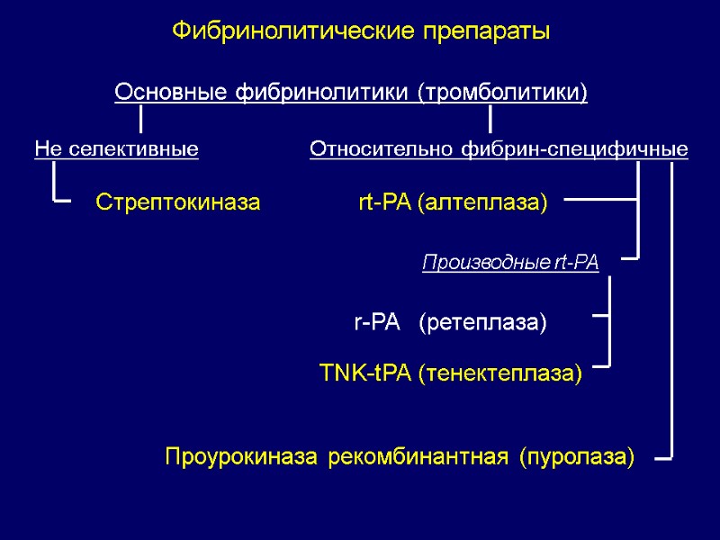 Основные фибринолитики (тромболитики) Фибринолитические препараты Не селективные Относительно фибрин-специфичные rt-PA (алтеплаза) Производные rt-PA r-PA